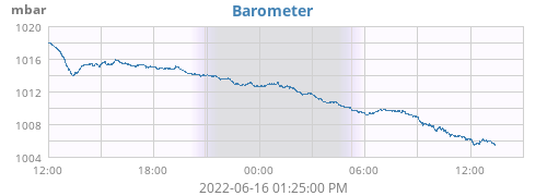 daybarometer