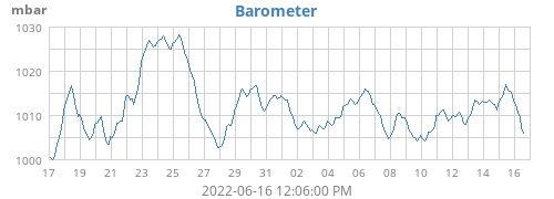 monthbarometer