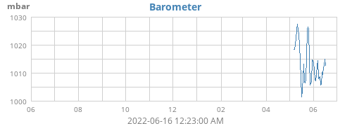 yearbarometer